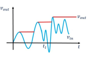 Verständnis a bauen op-amp baséiert Peak Detektoren