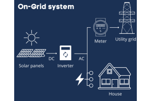 D'Zukunft vun der Energie: exploréieren d'Solar Photvololta (PV) Power Systemer