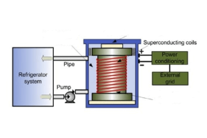 Aféierung fir Superlonthetzing magnetesch Energiespäicher (SMen): Prinzipien an Uwendungen