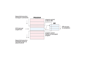 Ënnerbrieche Service Routine (Isers) an Emmedded Systemer: Konzepter, Wichteg, an Design