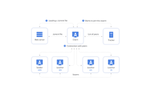 Bitstreams a Bittorrent: Entdeckt den iwwercenträrer Datei Sharing, Technologie, a legal Implikatioune