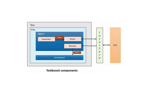 Ëmfaassend Guide op Testbenches: Tools an Techniken fir digital Systemverifizéierung