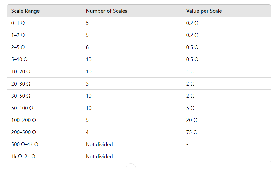 Table showing scale divisions for resistance measurements