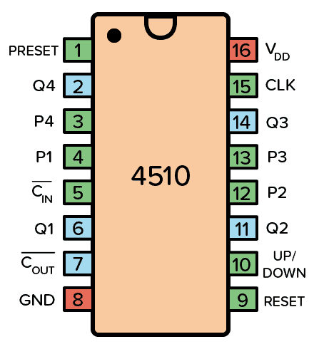 Pinout for the CD4510 IC