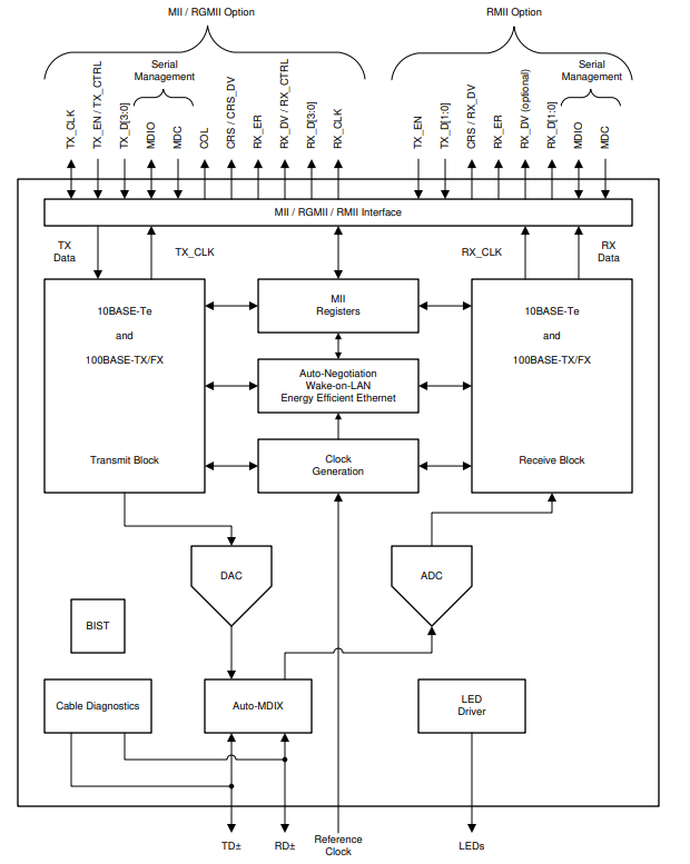 DP83822IRHBR Functional Block Diagram