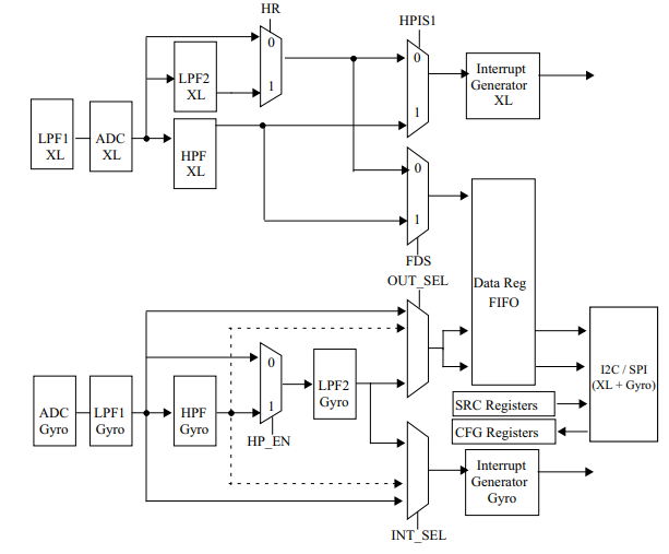 Accelerometer and Gyroscope Digital Block Diagram