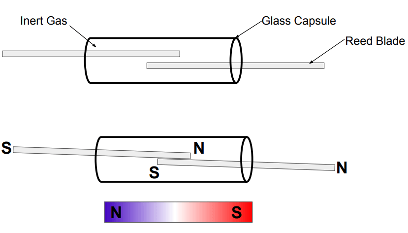 Reed Blade Comes In Contact In The Presence Of Magnetic Field