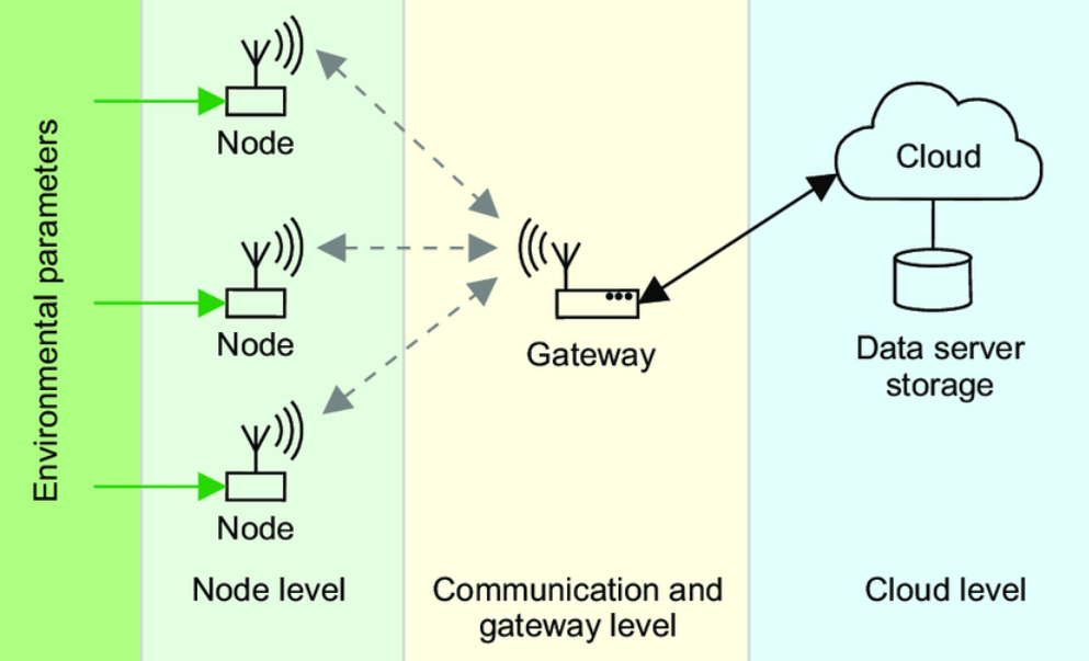 Sensor Networks