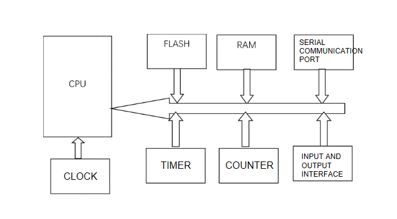 Fig.2 Structure of AT89C52 Microcontroller